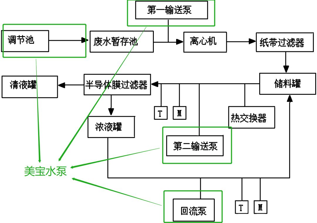 電子半導(dǎo)體廢水處理泵，常州某電子工業(yè)案例