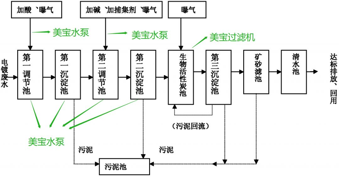 電鍍工程含氰鍍層漂洗廢水處理泵選型